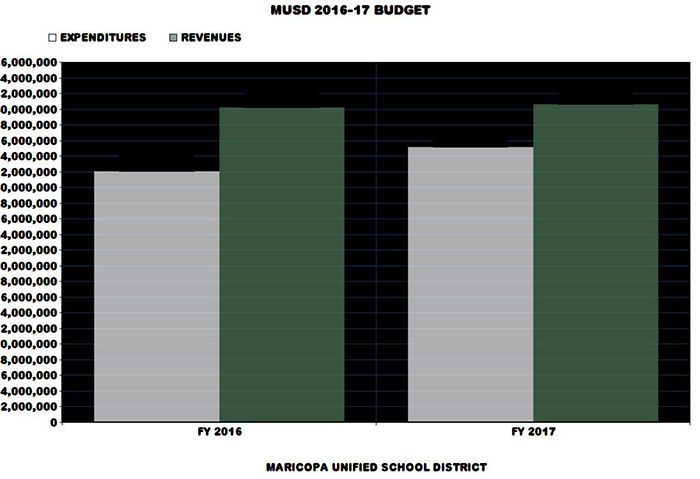 MUSD-budget-17