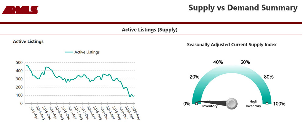 ARMLS Supply Demand Sept 2020