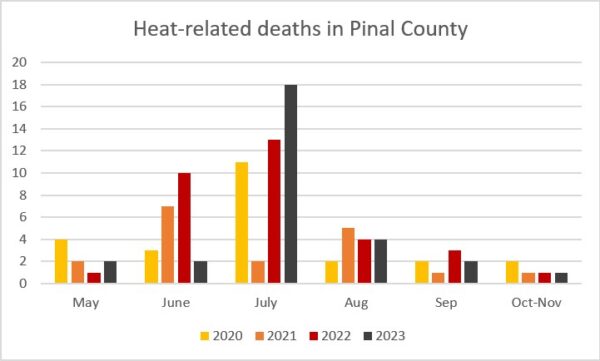 This bar graph shows the total number of deaths in Pinal County as a result of hyperthermia, or overheating, between May 2020 and Nov. 15, 2023. [Source: Pinal County Medical Examiner's Office]