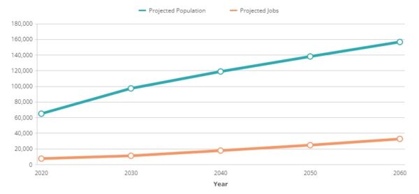 This line graph shows the projected growth for Maricopa's population and jobs from 2020 to 2060. The city's population is expected to top 159,000 in that time, while more than 32,000 jobs are expected to come to the city. [Maricopa Association of Governments]
